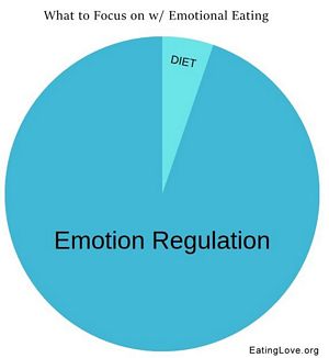 Managing Emotional Eating is 90% Emotion Regulation